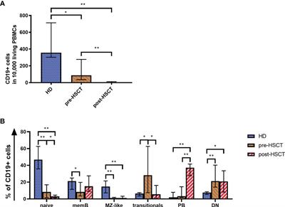 CD4+ T Cell Dependent B Cell Recovery and Function After Autologous Hematopoietic Stem Cell Transplantation